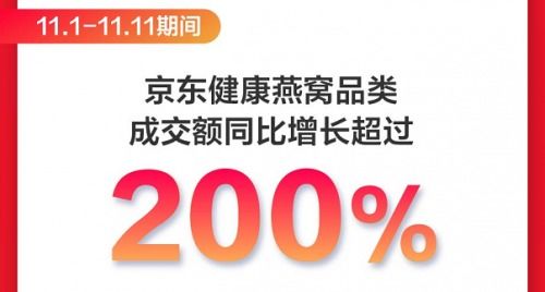 京東健康11.11滋補(bǔ)養(yǎng)生遭瘋搶，燕窩品類成交額同比飆升200%